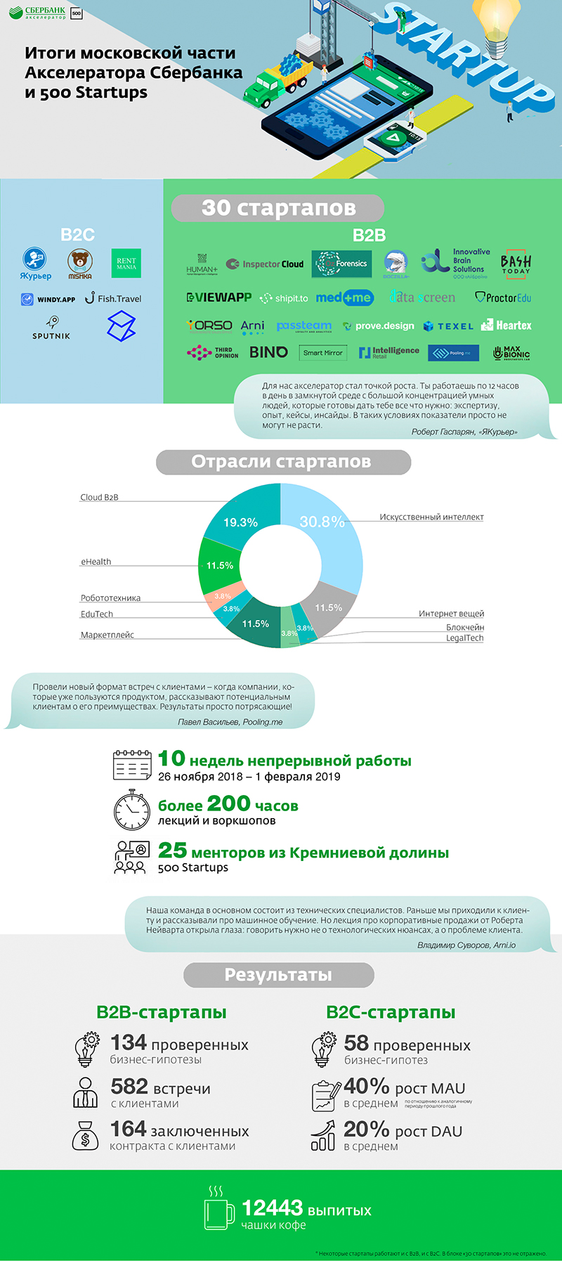 российский этап совместного акселератора Сбербанка и 500 Startups - инфографика